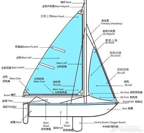 順風板作用|帆船的物理